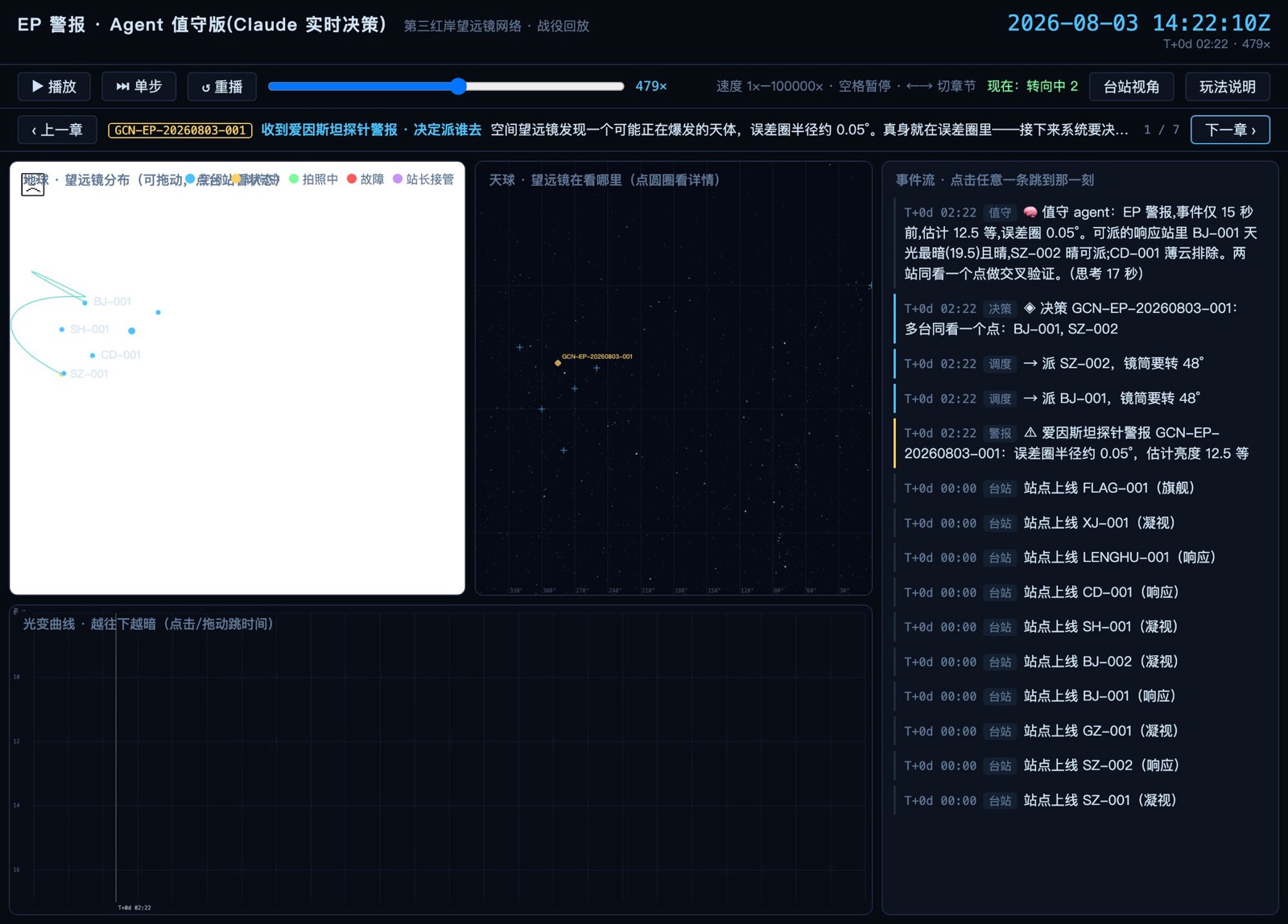 EP alert campaign simulation replay: station globe, sky plot, event stream, light curve